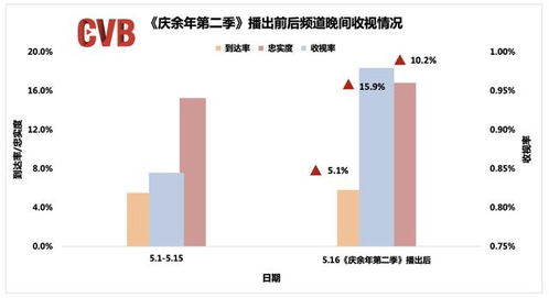 廣電總局 5月全國電視大屏收視顯著提升，廣播電視節目制作經營步入新階段